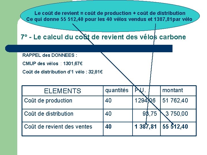 Le coût de revient = coût de production + coût de distribution Ce qui