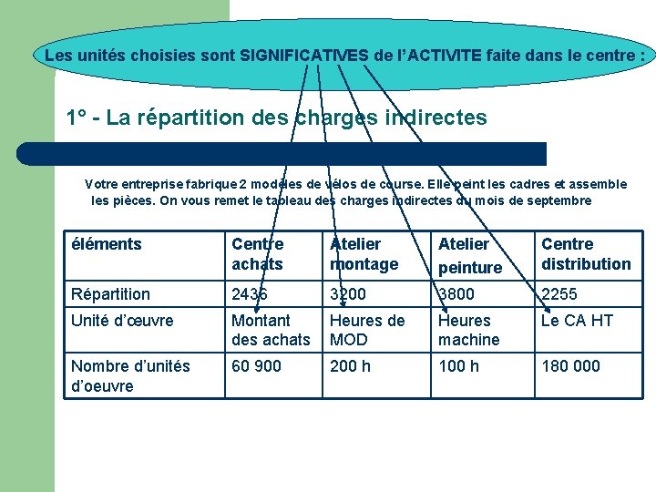 Les unités choisies sont SIGNIFICATIVES de l’ACTIVITE faite dans le centre : 1° -