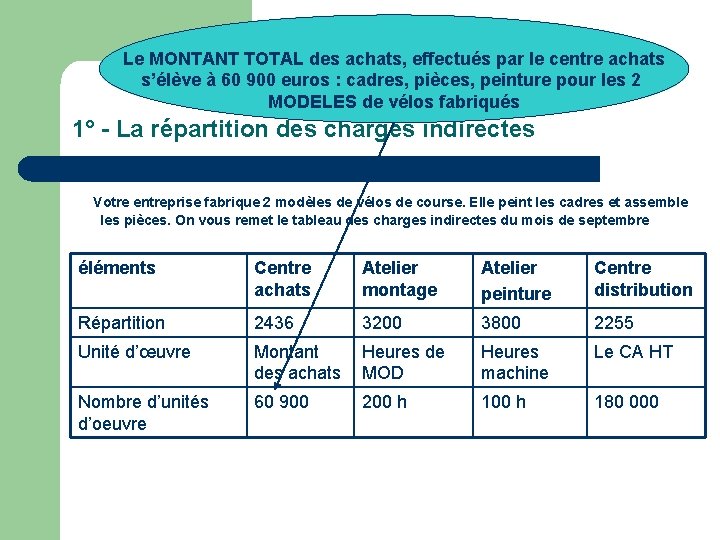 Le MONTANT TOTAL des achats, effectués par le centre achats s’élève à 60 900