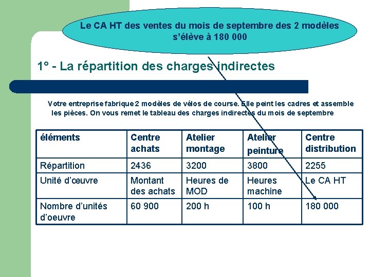 Le CA HT des ventes du mois de septembre des 2 modèles s’élève à