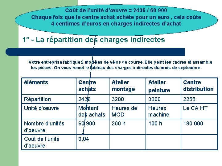 Coût de l’unité d’œuvre = 2436 / 60 900 Chaque fois que le centre