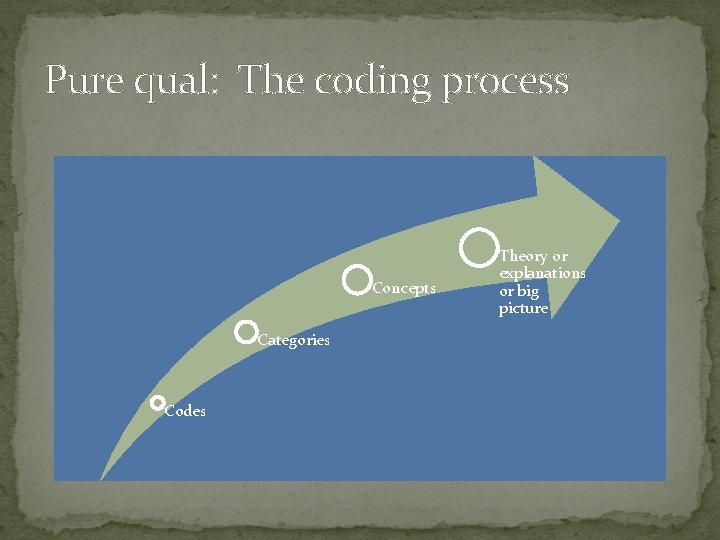 Pure qual: The coding process Concepts Categories Codes Theory or explanations or big picture