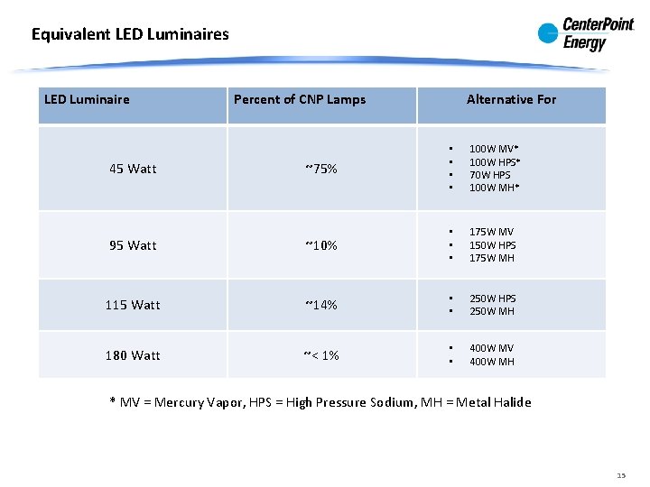 Equivalent LED Luminaires LED Luminaire Percent of CNP Lamps Alternative For ~75% • • Equivalent LED Luminaires LED Luminaire Percent of CNP Lamps Alternative For ~75% • •