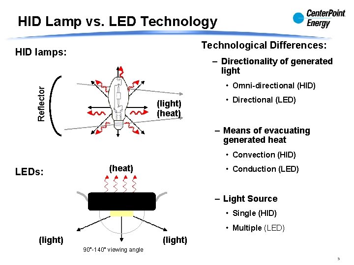 HID Lamp vs. LED Technology Technological Differences: HID lamps: – Directionality of generated light HID Lamp vs. LED Technology Technological Differences: HID lamps: – Directionality of generated light