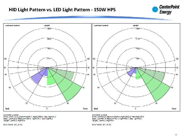HID Light Pattern vs. LED Light Pattern - 150 W HPS 8 HID Light Pattern vs. LED Light Pattern - 150 W HPS 8