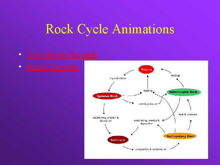Rock Cycle Animations • You choose the path • Rocks forming 