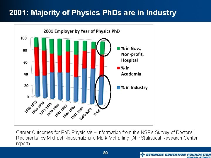 2001: Majority of Physics Ph. Ds are in Industry Career Outcomes for Ph. D