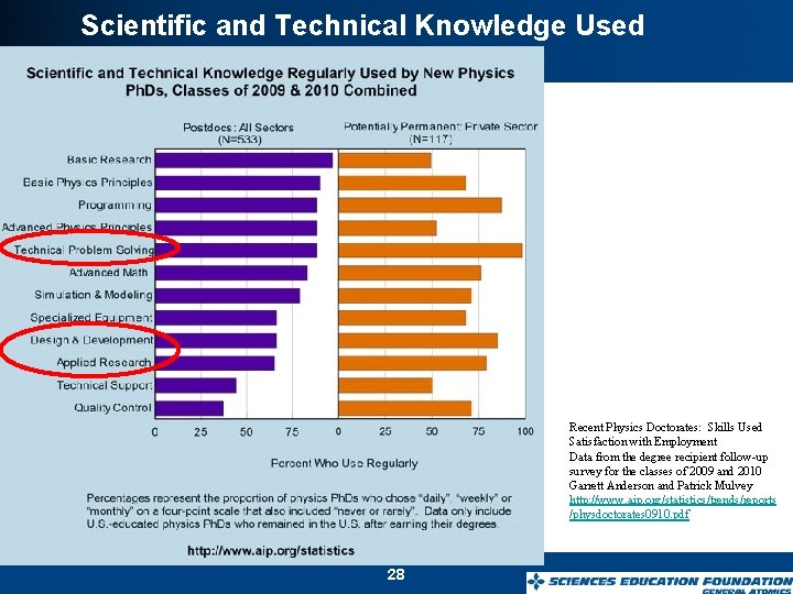 Scientific and Technical Knowledge Used Recent Physics Doctorates: Skills Used Satisfaction with Employment Data