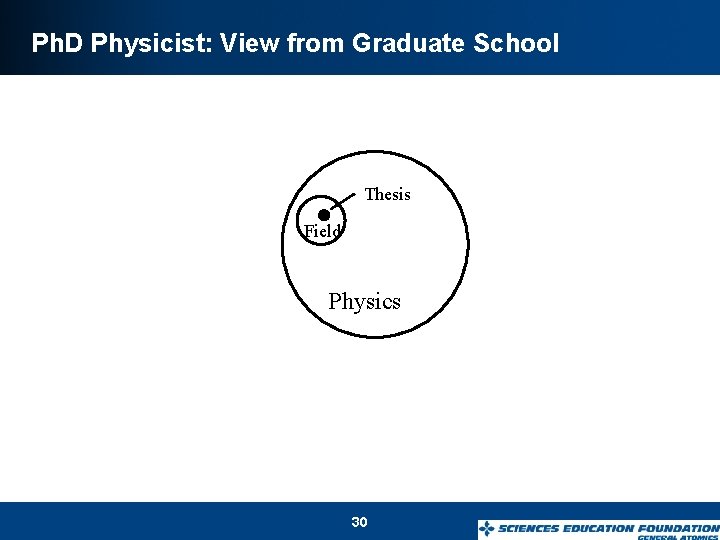 Ph. D Physicist: View from Graduate School Thesis Field Physics 30 