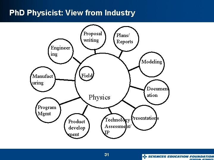 Ph. D Physicist: View from Industry Proposal writing Plans/ Reports Engineer ing Modeling Manufact