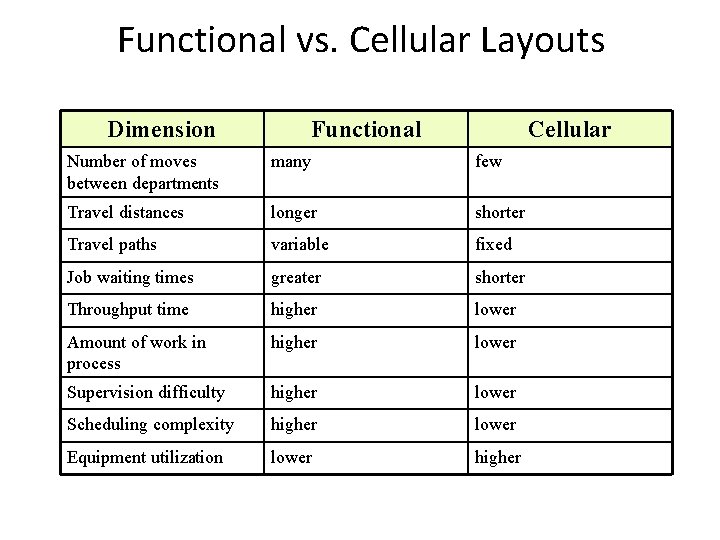 Functional vs. Cellular Layouts Dimension Functional Cellular Number of moves between departments many few