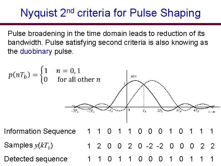 Nyquist 2 nd criteria for Pulse Shaping Pulse broadening in the time domain leads