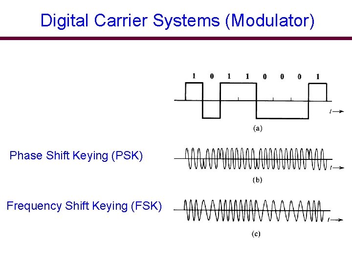 Digital Carrier Systems (Modulator) Phase Shift Keying (PSK) Frequency Shift Keying (FSK) 
