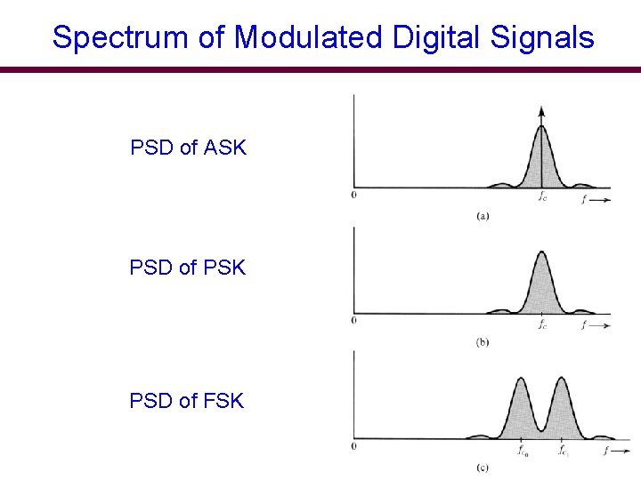 Spectrum of Modulated Digital Signals PSD of ASK PSD of PSK PSD of FSK