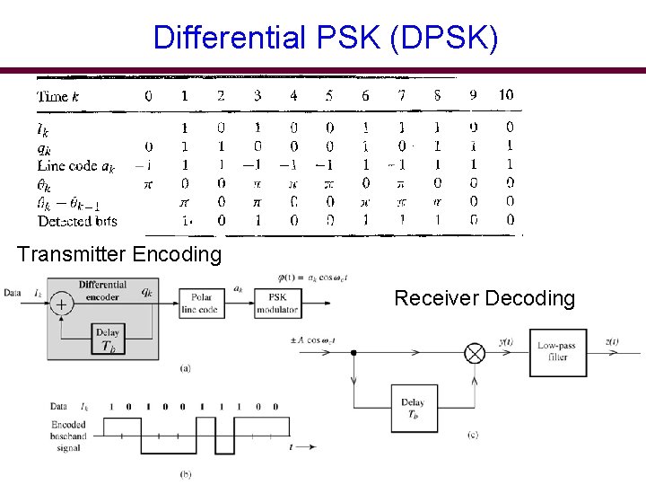 Differential PSK (DPSK) Transmitter Encoding Receiver Decoding 