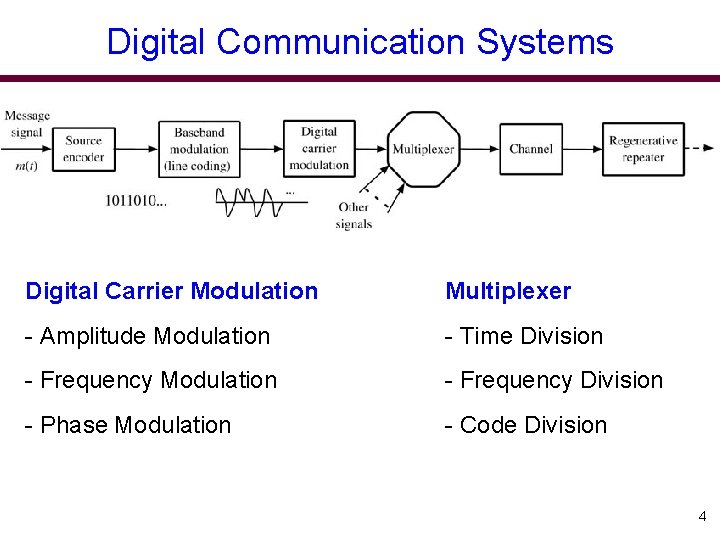 Digital Communication Systems Digital Carrier Modulation Multiplexer - Amplitude Modulation - Time Division -