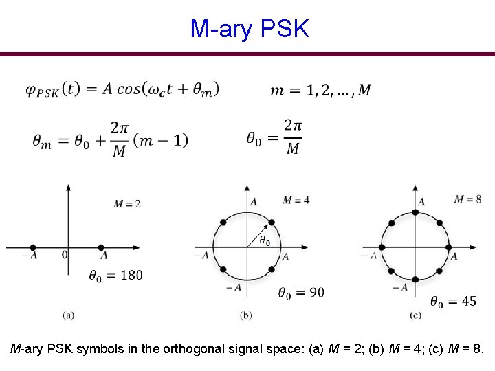 M-ary PSK M-ary PSK symbols in the orthogonal signal space: (a) M = 2;