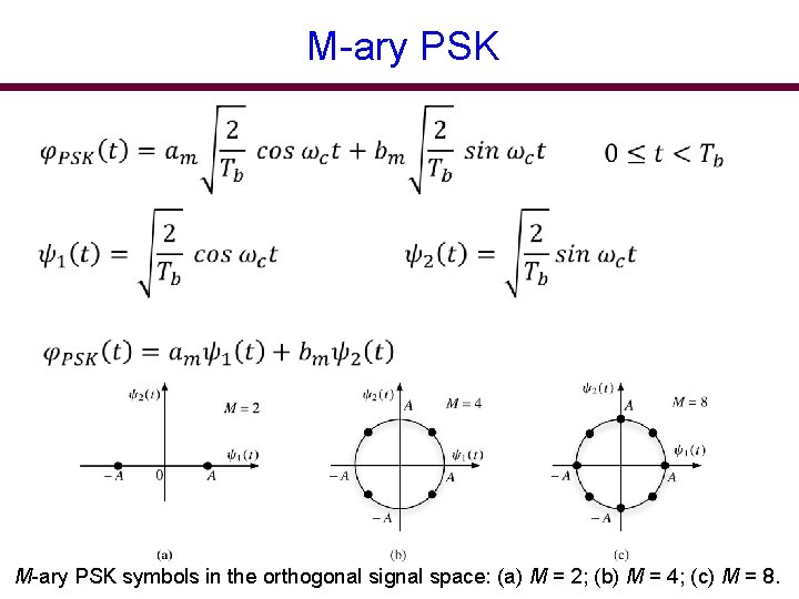 M-ary PSK M-ary PSK symbols in the orthogonal signal space: (a) M = 2;