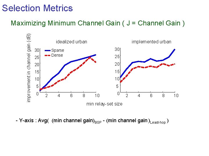 Selection Metrics improvement in channel gain (d. B) Maximizing Minimum Channel Gain ( J