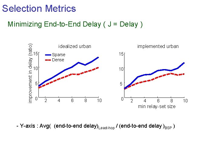 Selection Metrics improvement in delay (ratio) Minimizing End-to-End Delay ( J = Delay )