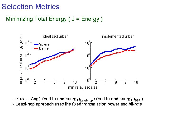 Selection Metrics improvement in energy (ratio) Minimizing Total Energy ( J = Energy )