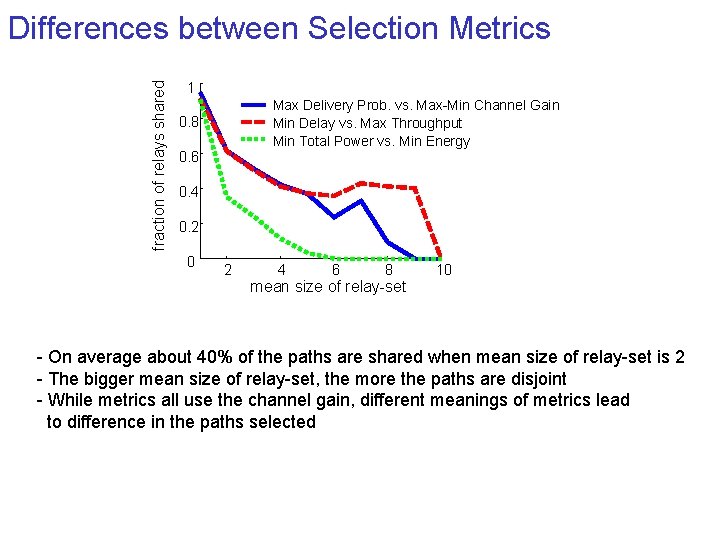 fraction of relays shared Differences between Selection Metrics 1 Max Delivery Prob. vs. Max-Min