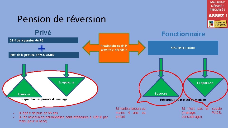 Pension de réversion Privé Fonctionnaire 54% de la pension du RG Pension du ou