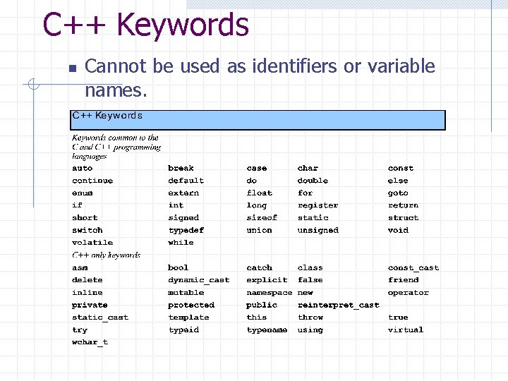 C++ Keywords n Cannot be used as identifiers or variable names. C++ Keywords n Cannot be used as identifiers or variable names.