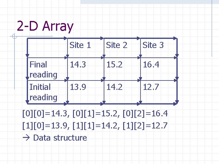 2 -D Array Final reading Initial reading Site 1 Site 2 Site 3 14. 2 -D Array Final reading Initial reading Site 1 Site 2 Site 3 14.