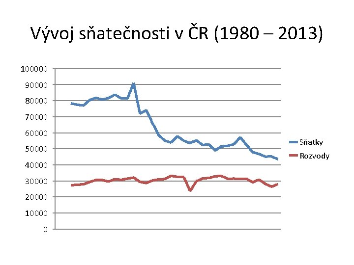 Vývoj sňatečnosti v ČR (1980 – 2013) 100000 90000 80000 70000 60000 50000 40000