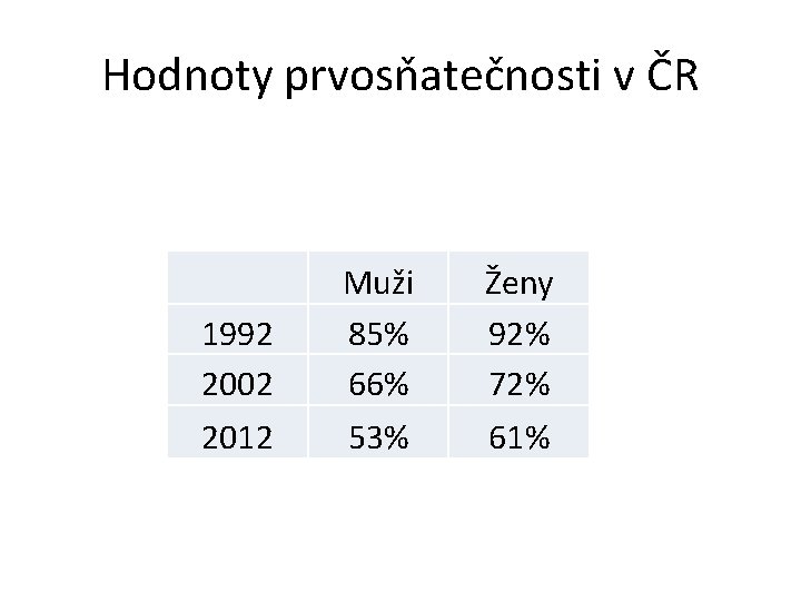 Hodnoty prvosňatečnosti v ČR 1992 2002 2012 Muži 85% 66% 53% Ženy 92% 72%