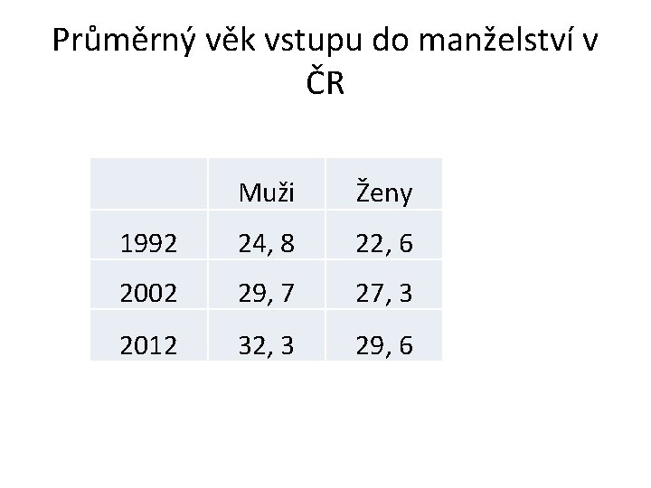 Průměrný věk vstupu do manželství v ČR Muži Ženy 1992 24, 8 22, 6