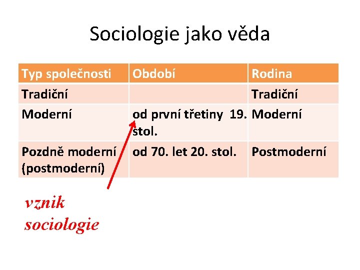 Sociologie jako věda Typ společnosti Tradiční Moderní Pozdně moderní (postmoderní) vznik sociologie Období Rodina