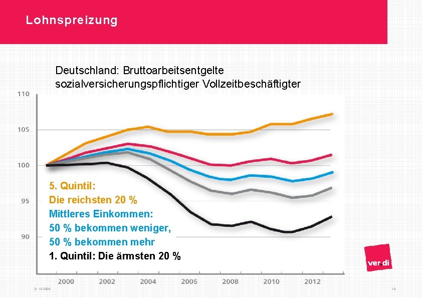 Lohnspreizung Deutschland: Bruttoarbeitsentgelte sozialversicherungspflichtiger Vollzeitbeschäftigter 5. Quintil: Die reichsten 20 % Mittleres Einkommen: 50