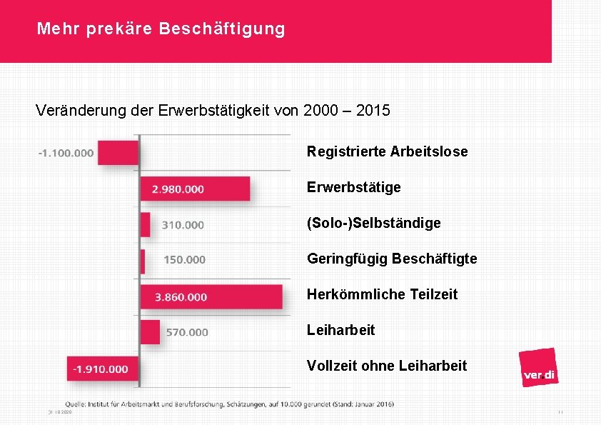 Mehr prekäre Beschäftigung Veränderung der Erwerbstätigkeit von 2000 – 2015 Registrierte Arbeitslose Erwerbstätige (Solo-)Selbständige