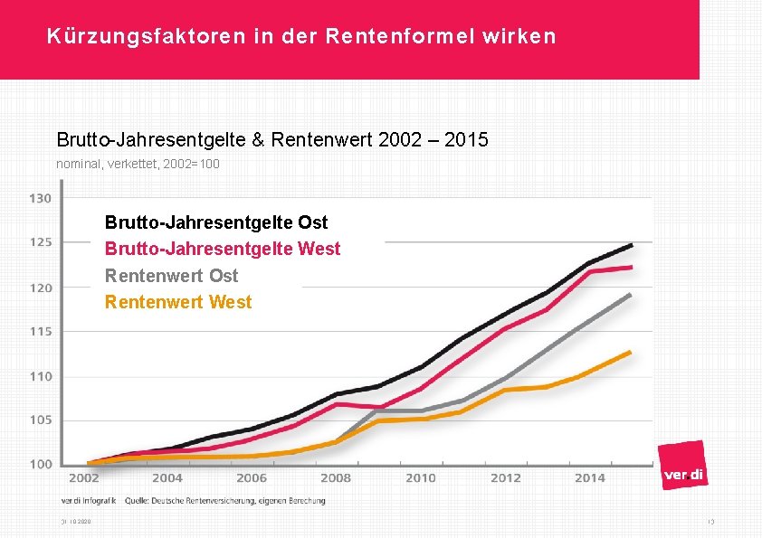 Kürzungsfaktoren in der Rentenformel wirken Brutto-Jahresentgelte & Rentenwert 2002 – 2015 nominal, verkettet, 2002=100