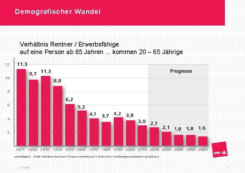 Demografischer Wandel Verhältnis Rentner / Erwerbsfähige auf eine Person ab 65 Jahren. . .