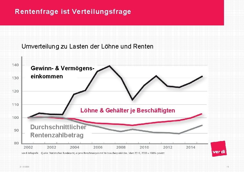 Rentenfrage ist Verteilungsfrage Umverteilung zu Lasten der Löhne und Renten Gewinn- & Vermögenseinkommen Löhne