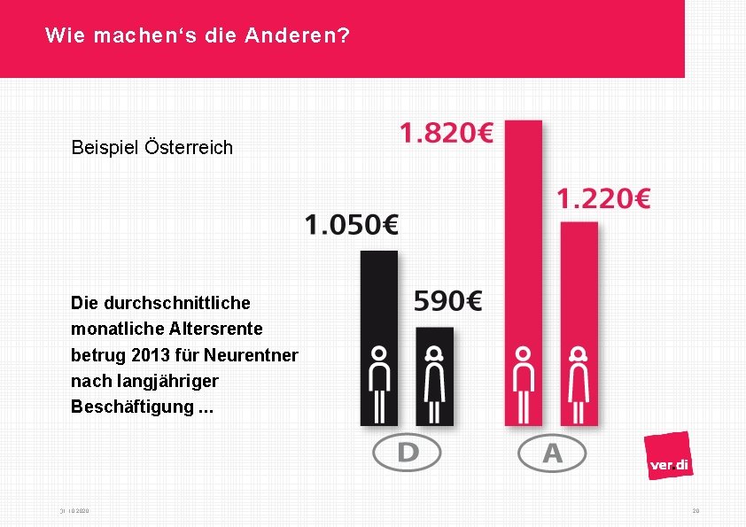 Wie machen‘s die Anderen? Beispiel Österreich Die durchschnittliche monatliche Altersrente betrug 2013 für Neurentner