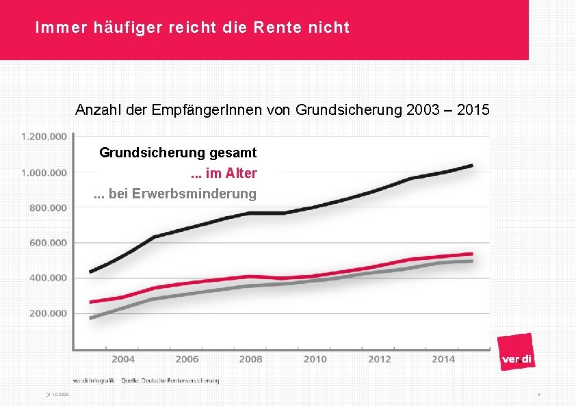 Immer häufiger reicht die Rente nicht Anzahl der Empfänger. Innen von Grundsicherung 2003 –