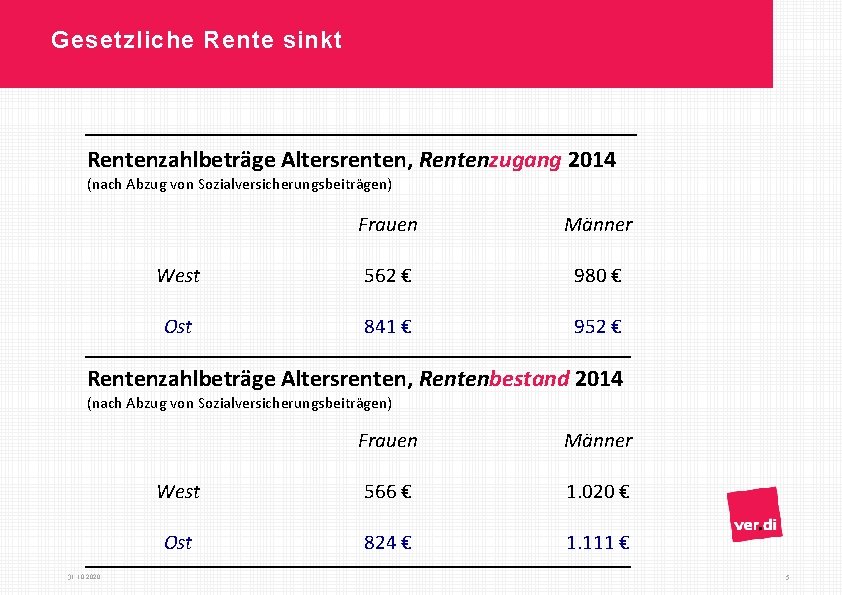 Gesetzliche Rente sinkt Rentenzahlbeträge Altersrenten, Rentenzugang 2014 (nach Abzug von Sozialversicherungsbeiträgen) Frauen Männer West