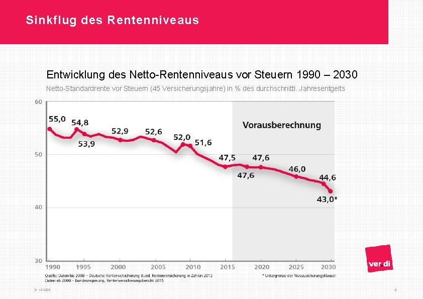 Sinkflug des Rentenniveaus Entwicklung des Netto-Rentenniveaus vor Steuern 1990 – 2030 Netto-Standardrente vor Steuern