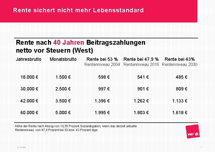 Rente sichert nicht mehr Lebensstandard Rente nach 40 Jahren Beitragszahlungen netto vor Steuern (West)