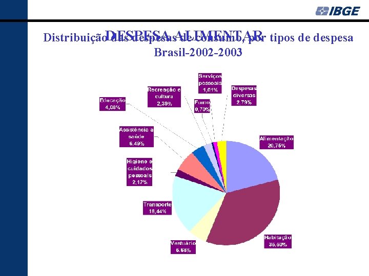 Distribuição. DESPESA das despesas. ALIMENTAR de consumo, por tipos de despesa Brasil-2002 -2003 