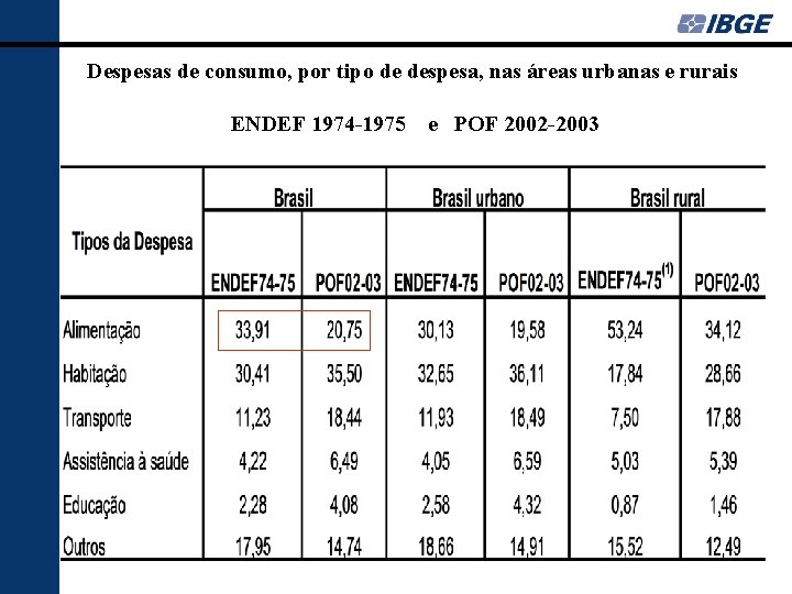 Despesas de consumo, por tipo de despesa, nas áreas urbanas e rurais ENDEF 1974