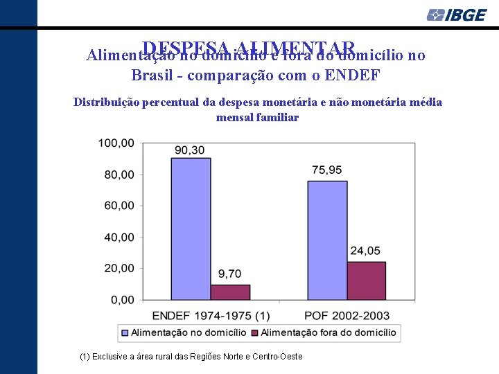 DESPESA ALIMENTAR Alimentação no domicílio e fora do domicílio no Brasil - comparação com