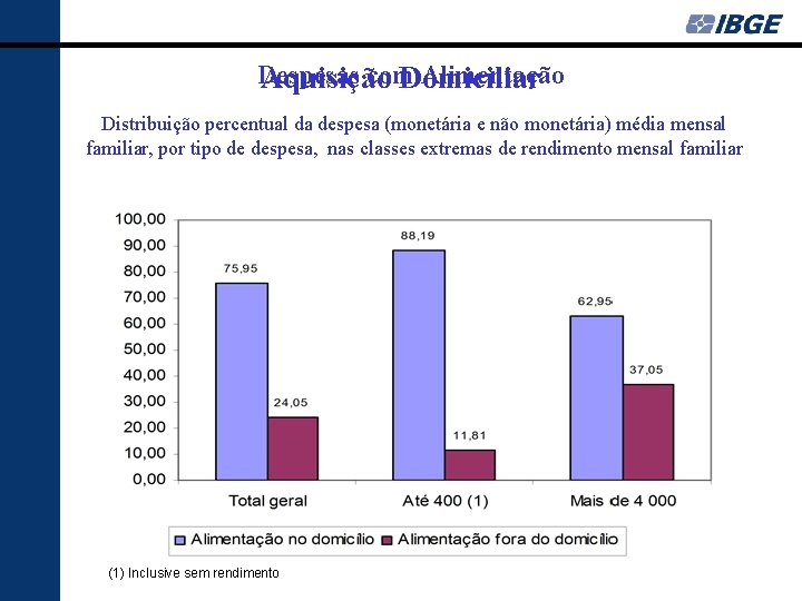 Despesas com Alimentação Aquisição Domiciliar Distribuição percentual da despesa (monetária e não monetária) média