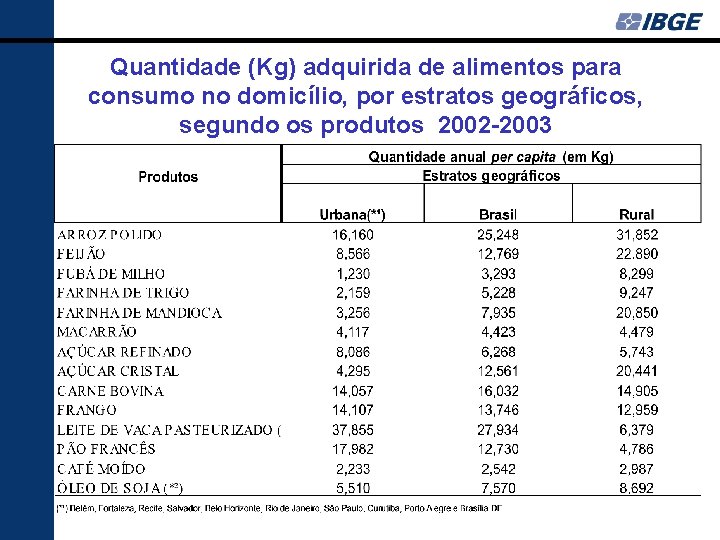 Quantidade (Kg) adquirida de alimentos para consumo no domicílio, por estratos geográficos, segundo os