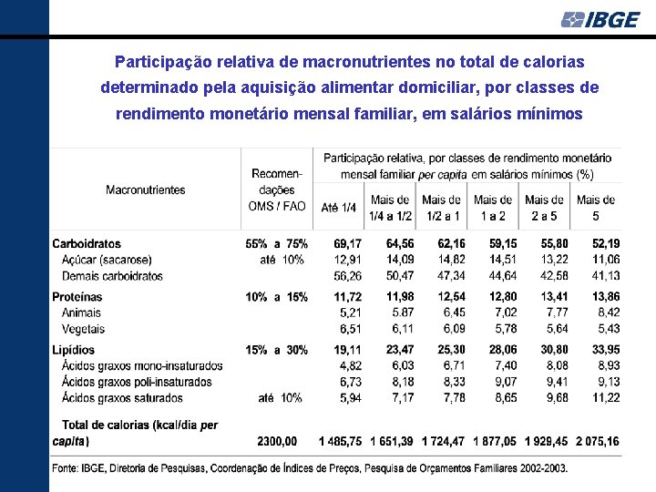 Participação relativa de macronutrientes no total de calorias determinado pela aquisição alimentar domiciliar, por