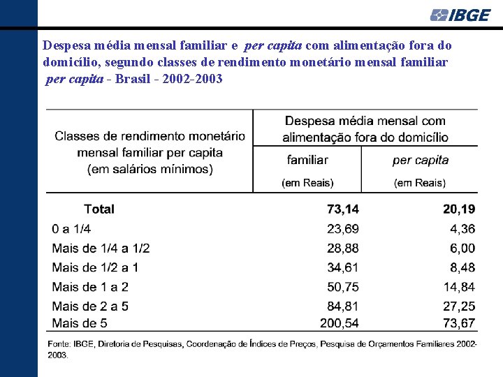 Despesa média mensal familiar e per capita com alimentação fora do domicílio, segundo classes